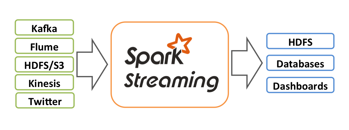 Spark Streaming