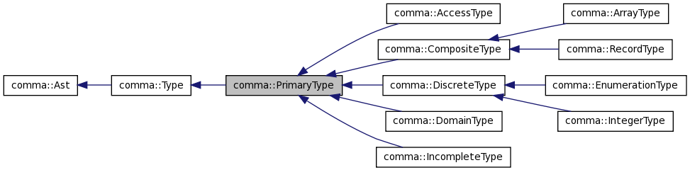 Inheritance graph